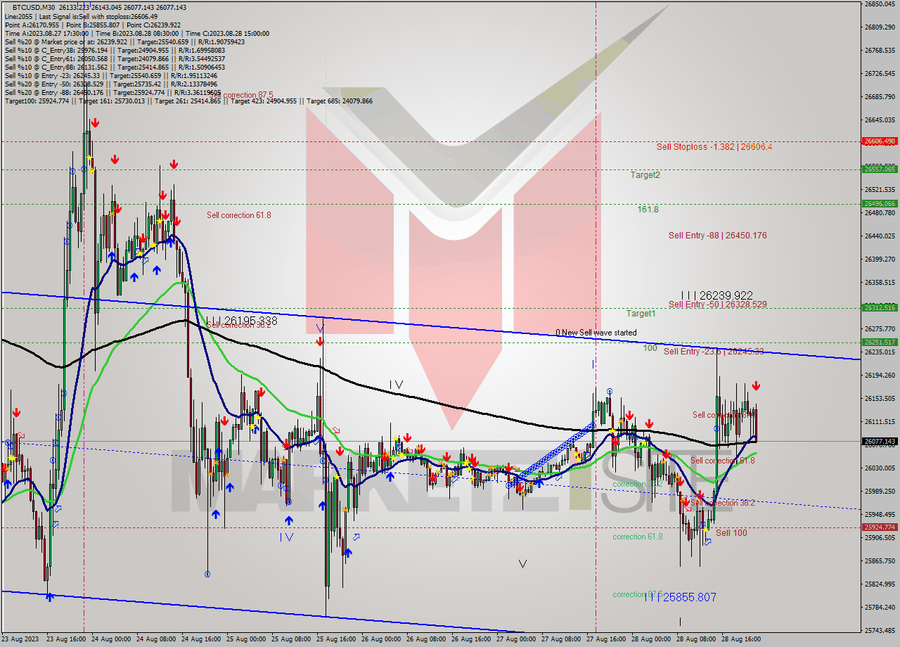 BTCUSD M30 Signal