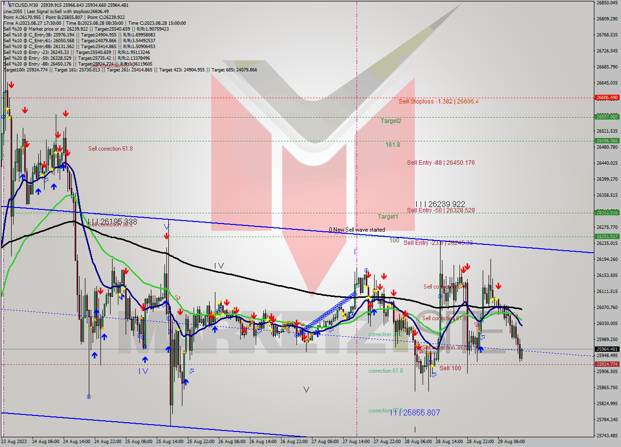 BTCUSD M30 Analysis BTCUSD M30 Signal