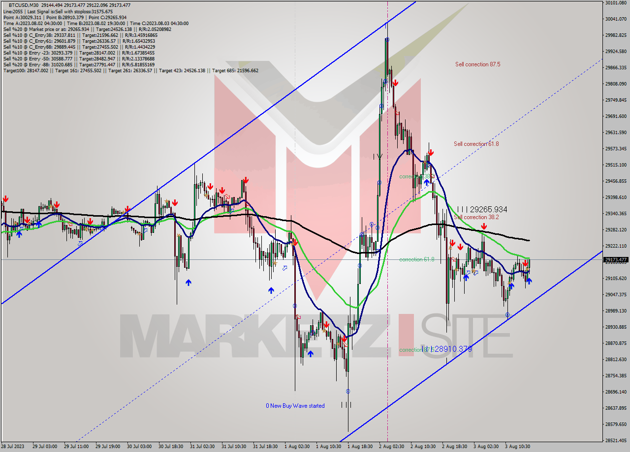 BTCUSD M30 Signal