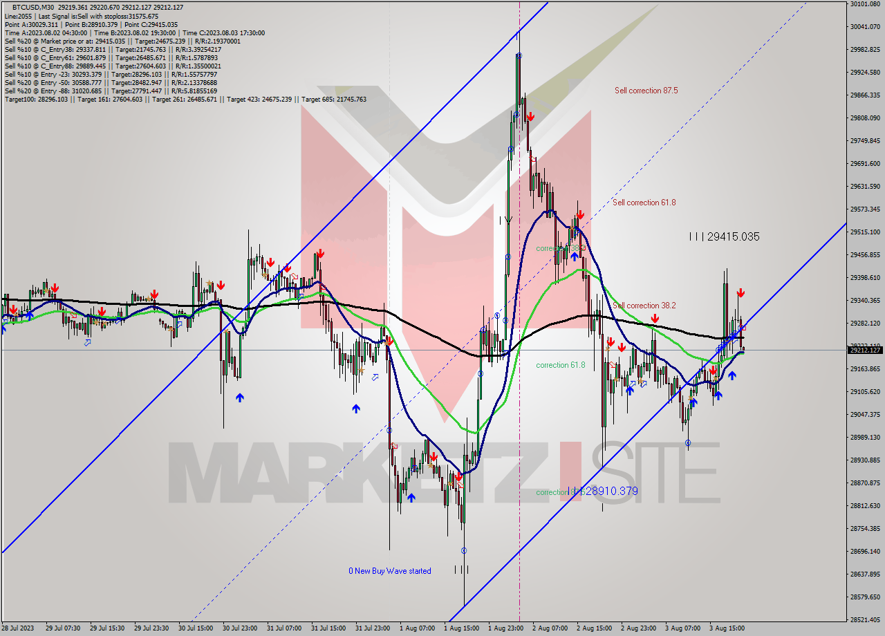 BTCUSD M30 Signal