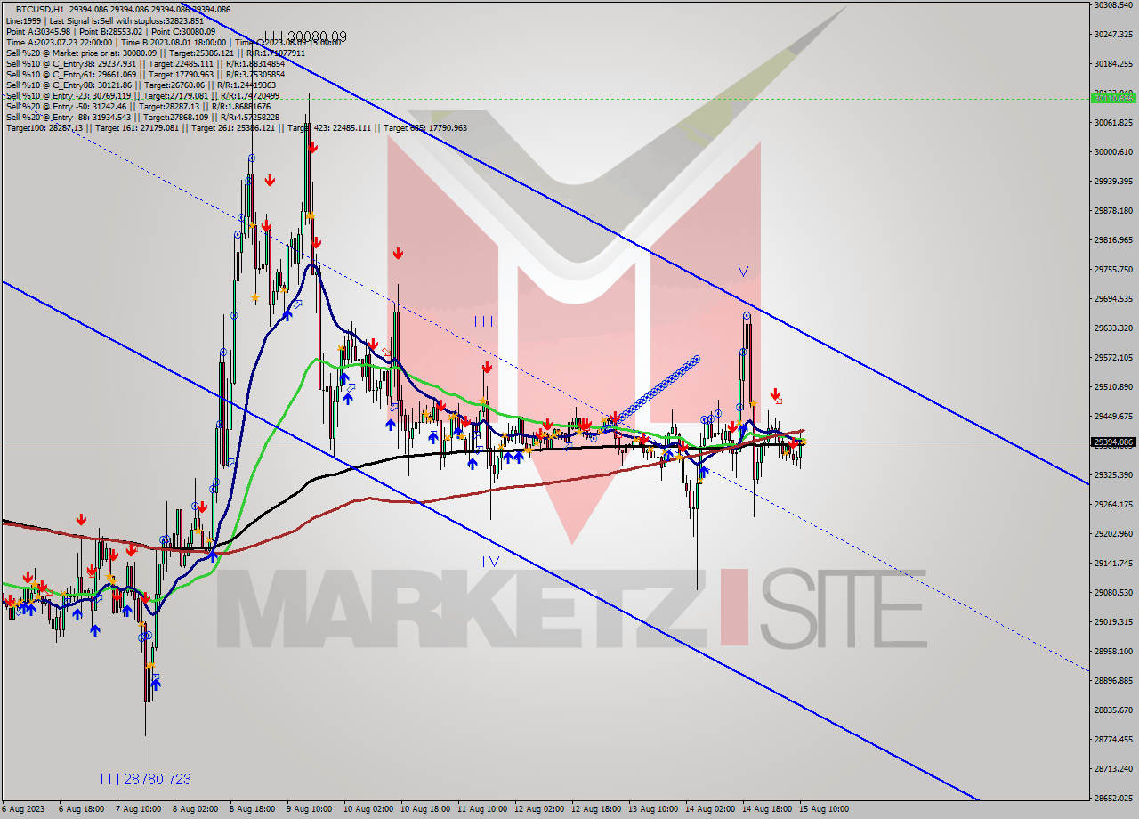 BTCUSD H1 Analysis BTCUSD H1 Signal