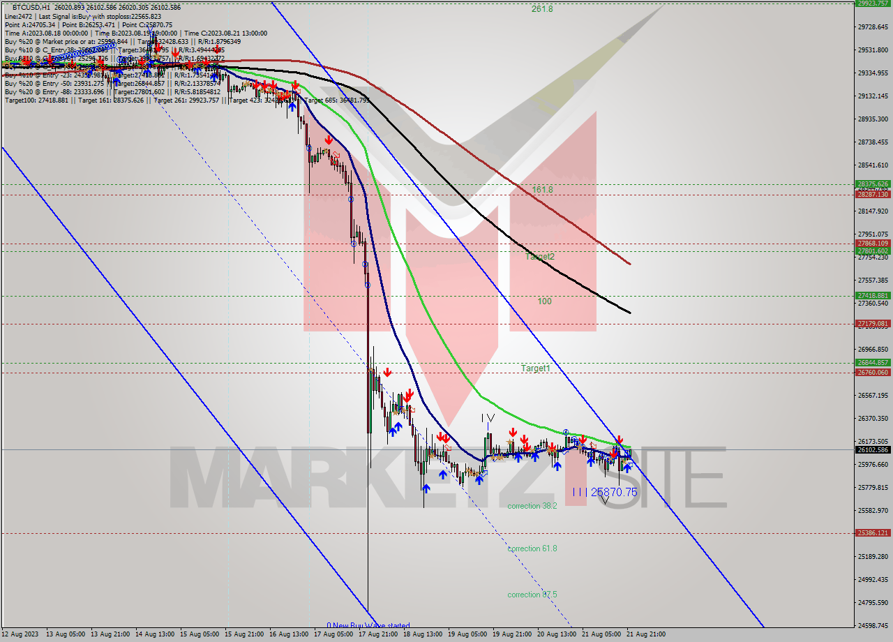 BTCUSD H1 Analysis BTCUSD H1 Signal