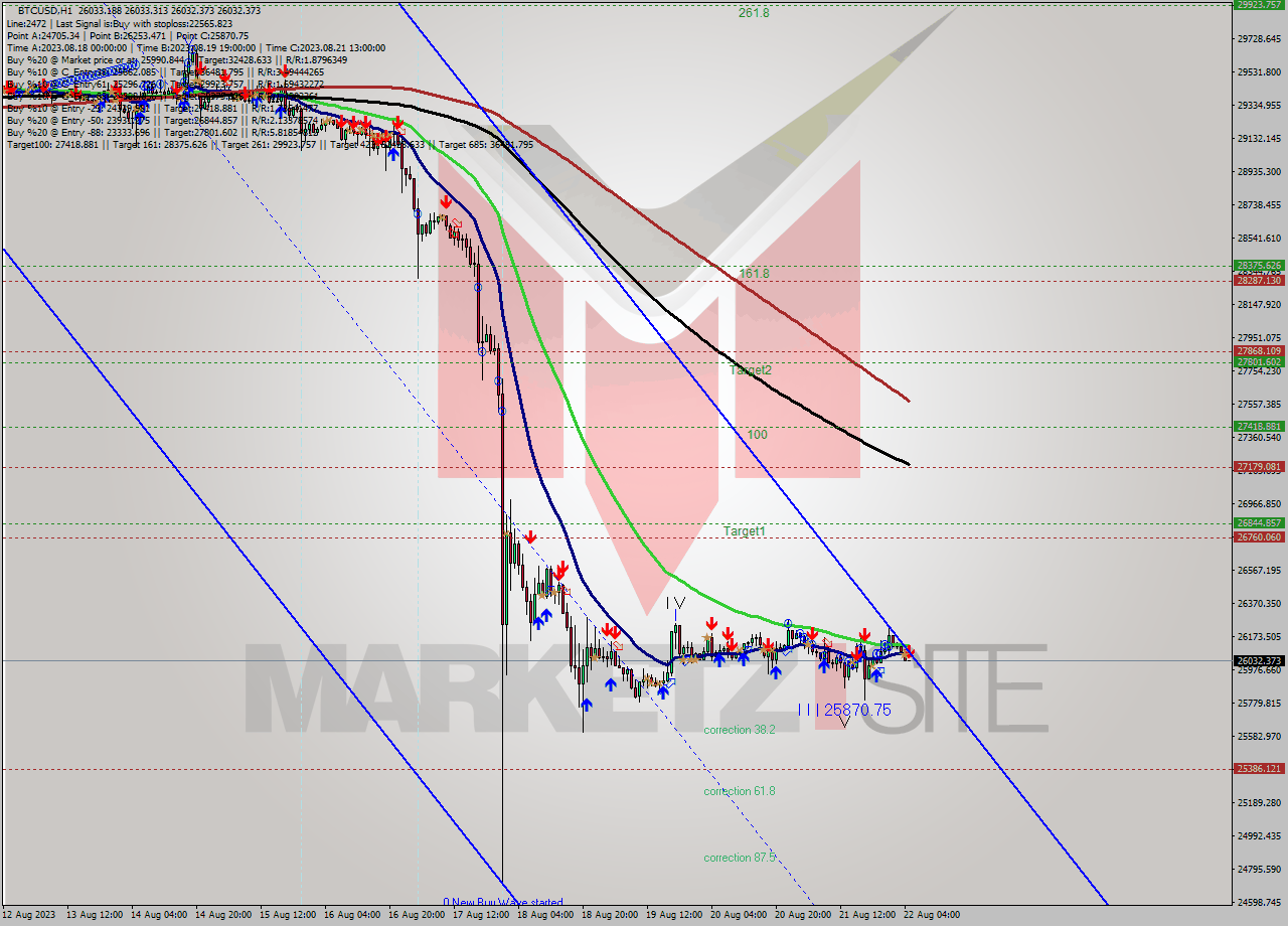 BTCUSD H1 Analysis BTCUSD H1 Signal