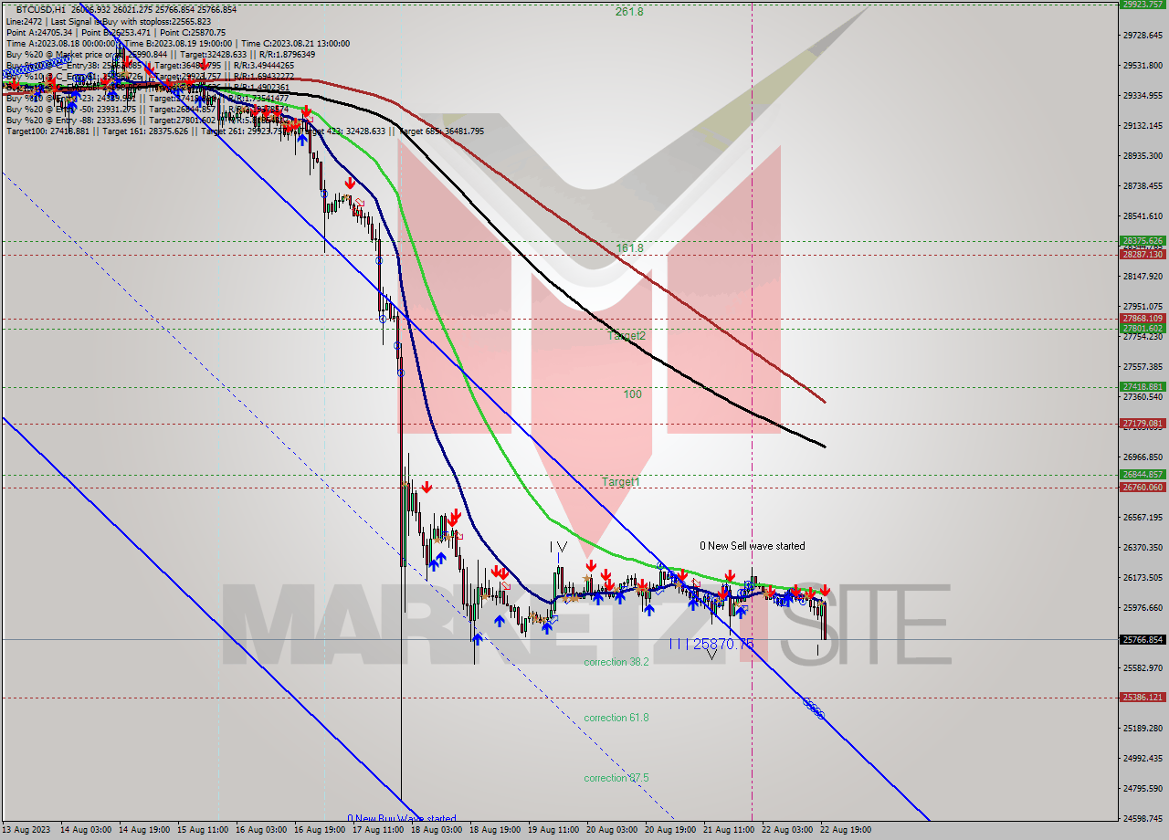 BTCUSD H1 Signal