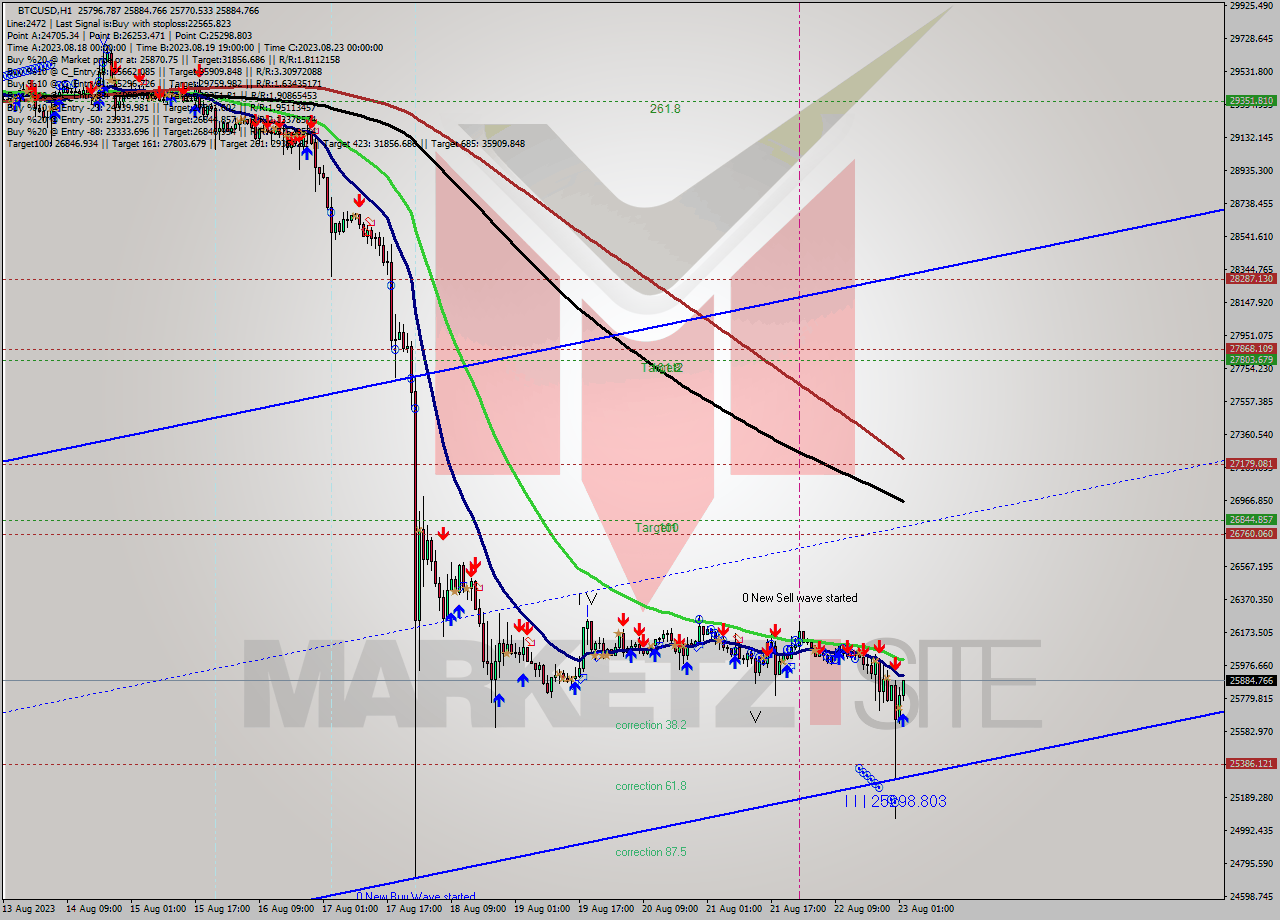 BTCUSD H1 Analysis BTCUSD H1 Signal
