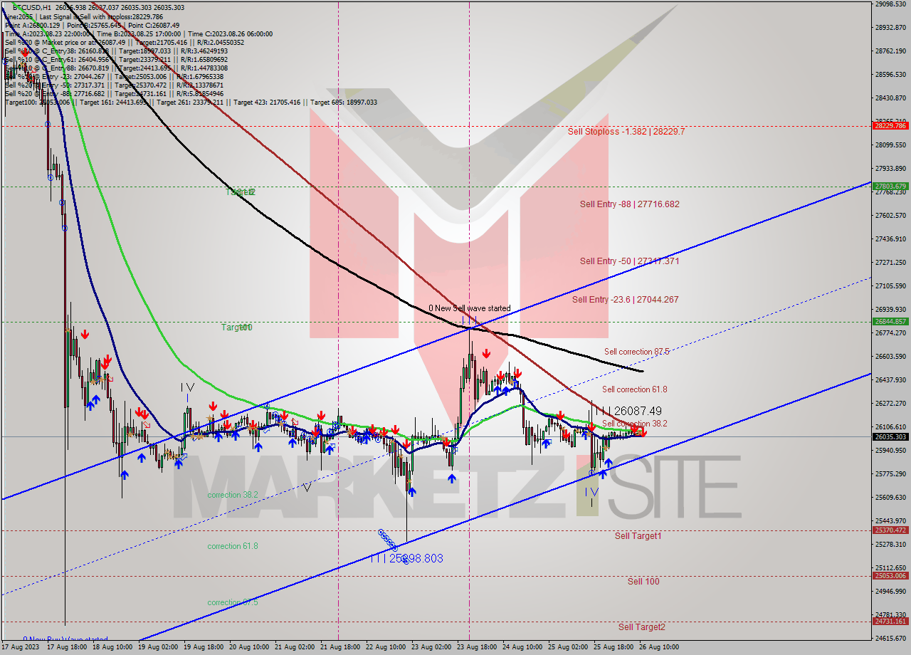 BTCUSD H1 Signal