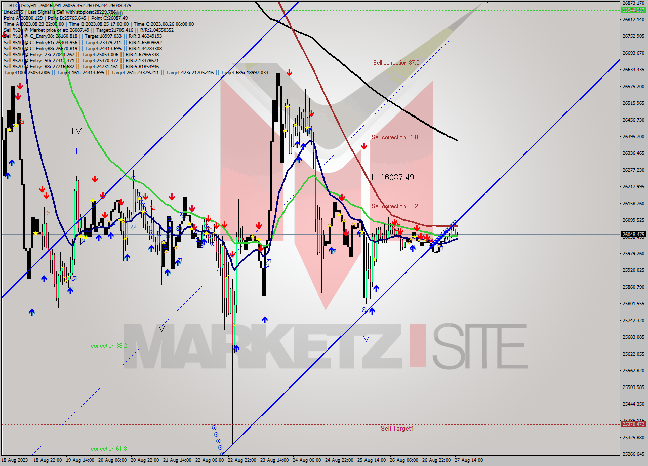 BTCUSD H1 Signal