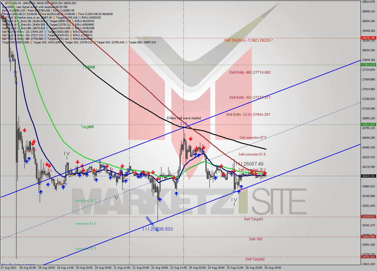 BTCUSD H1 Signal