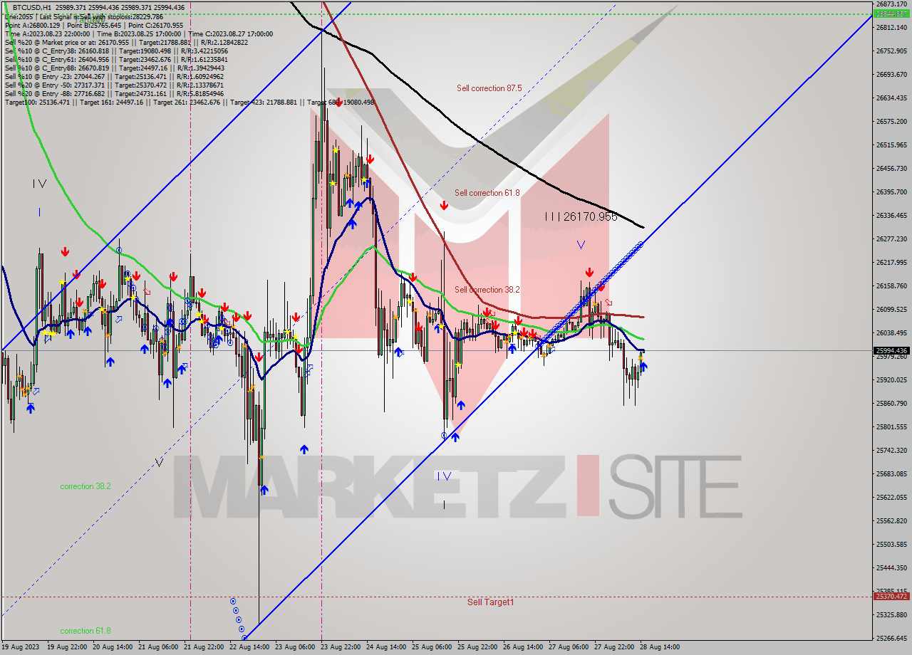 BTCUSD H1 Signal