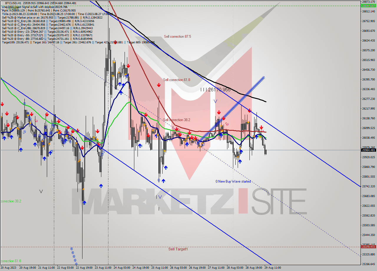 BTCUSD H1 Signal