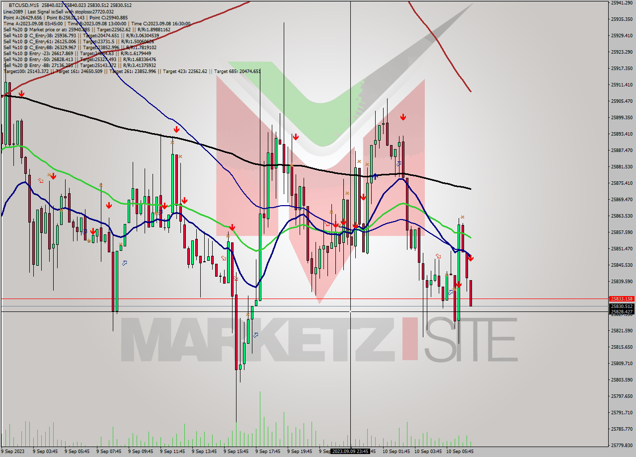 BTCUSD M15 Signal