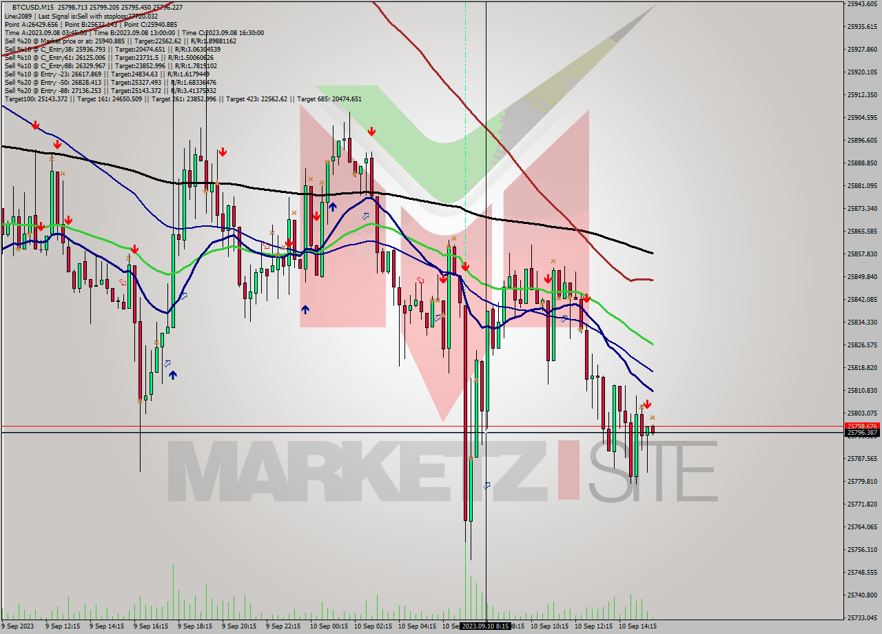 BTCUSD M15 Signal