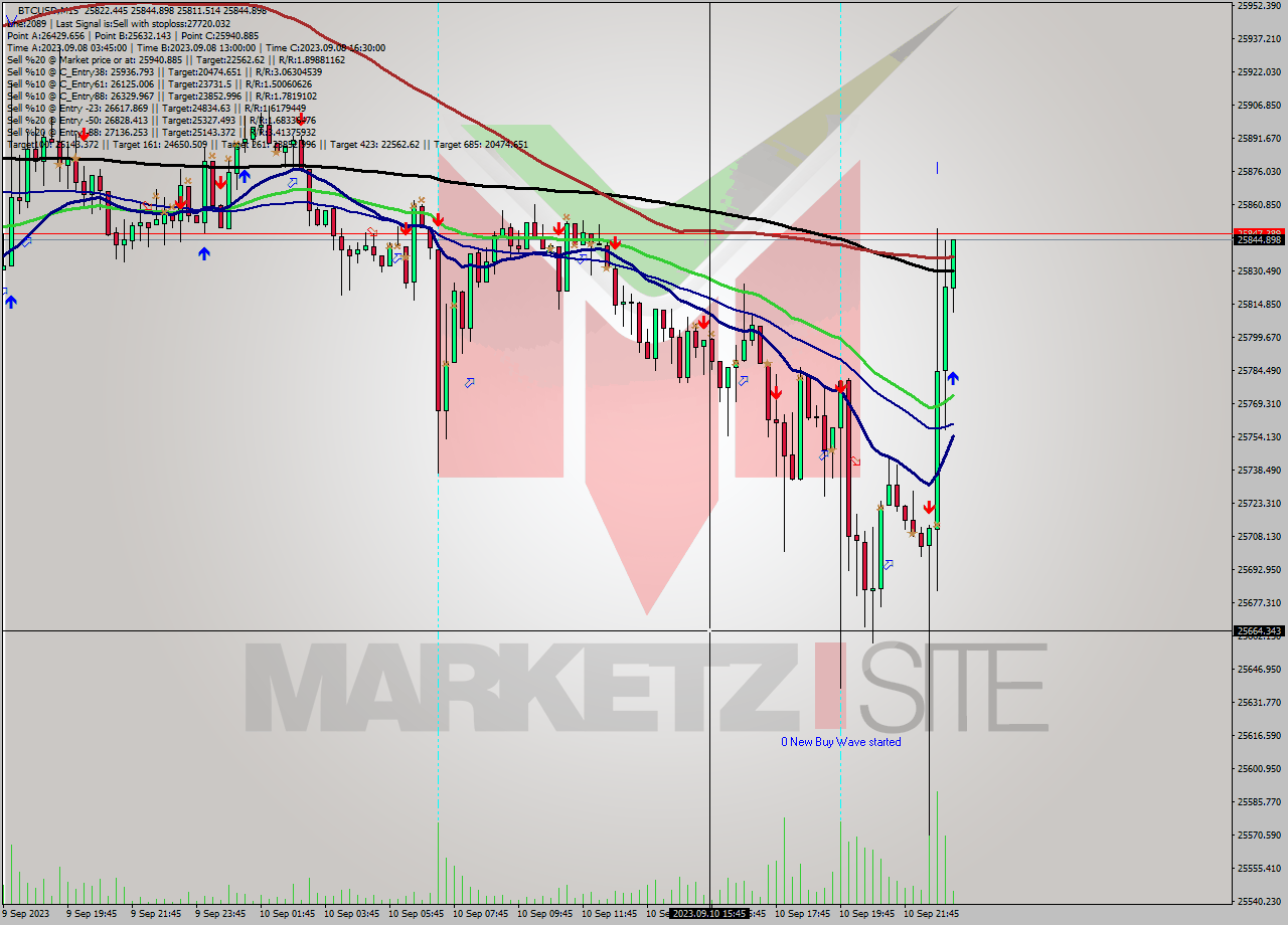 BTCUSD M15 Signal