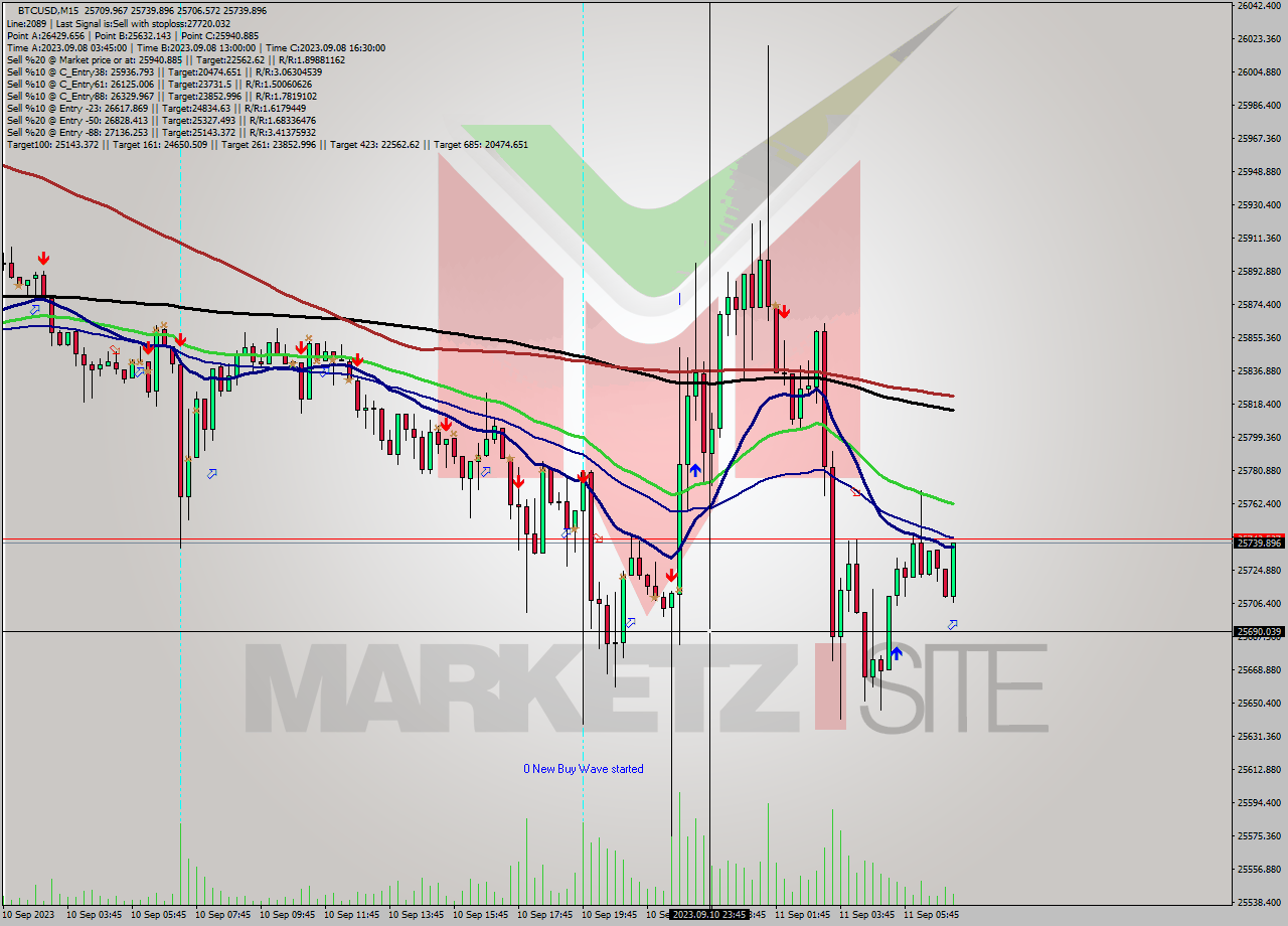 BTCUSD M15 Signal