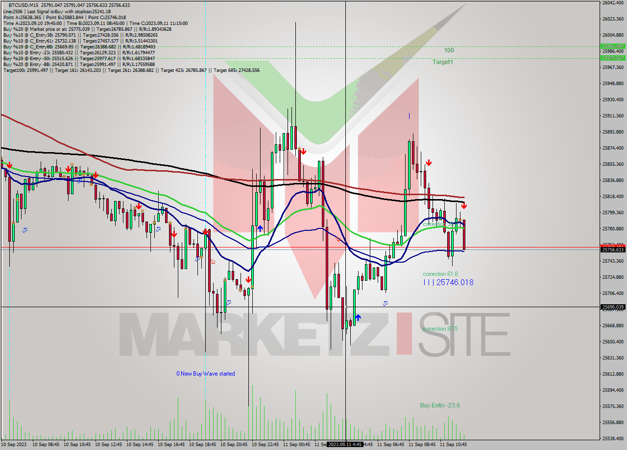 BTCUSD M15 Signal