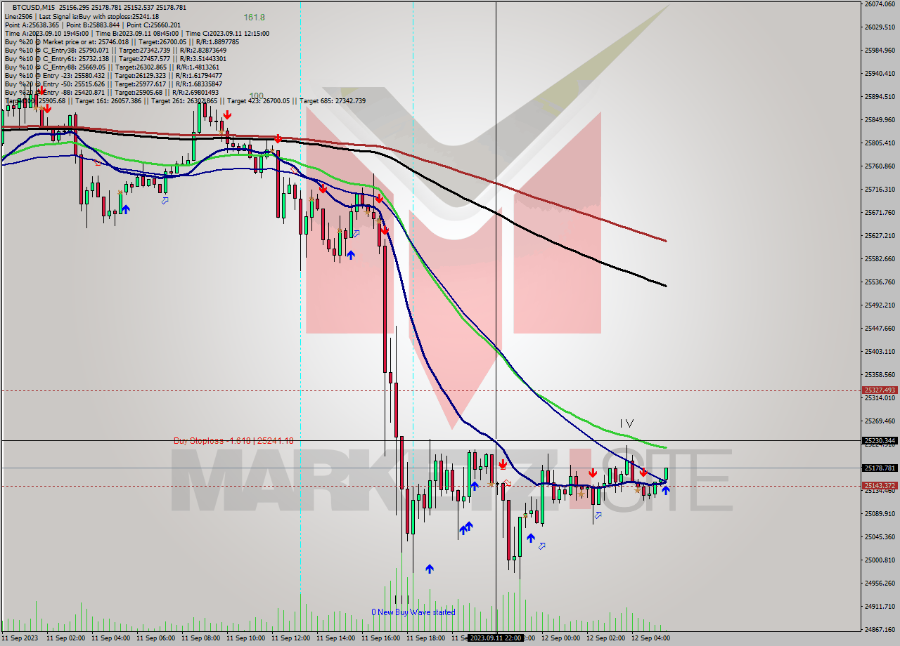 BTCUSD M15 Signal