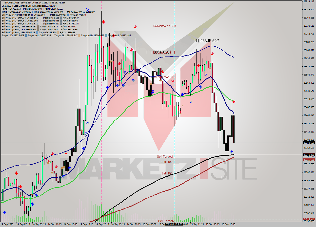 BTCUSD M15 Analysis BTCUSD M15 Signal