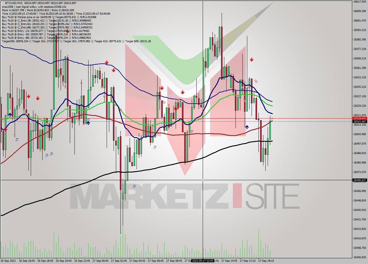 BTCUSD M15 Signal