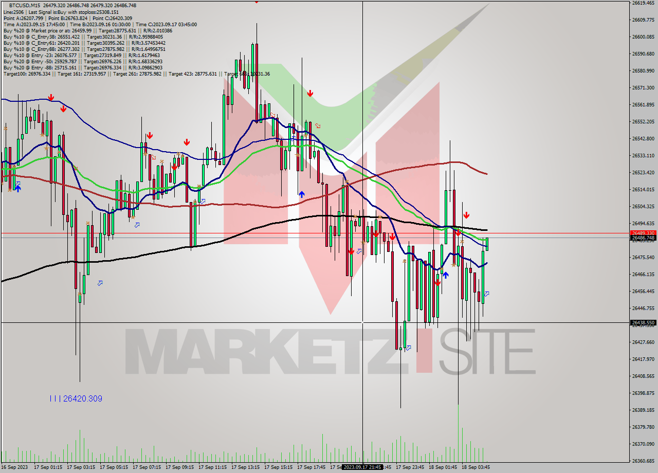 BTCUSD M15 Signal