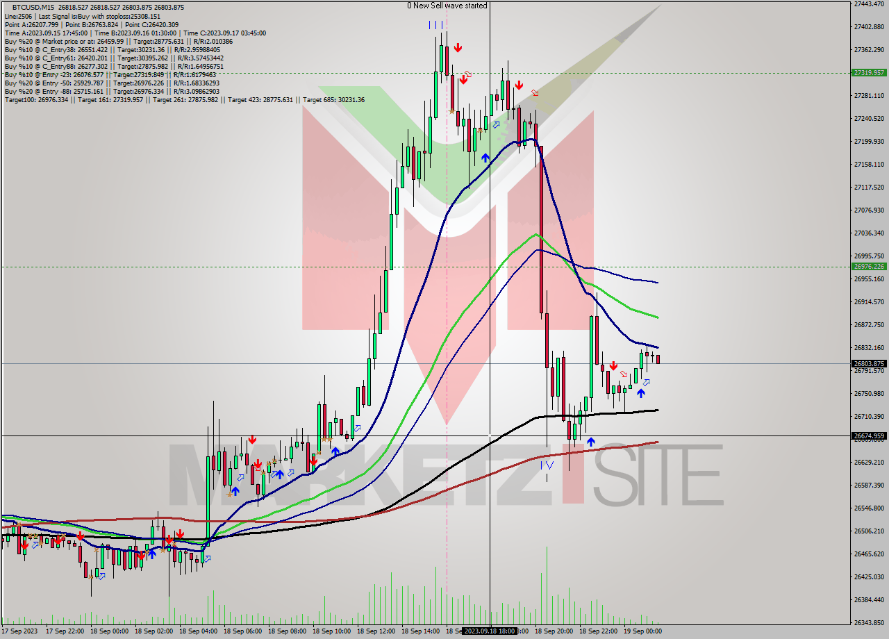 BTCUSD M15 Signal