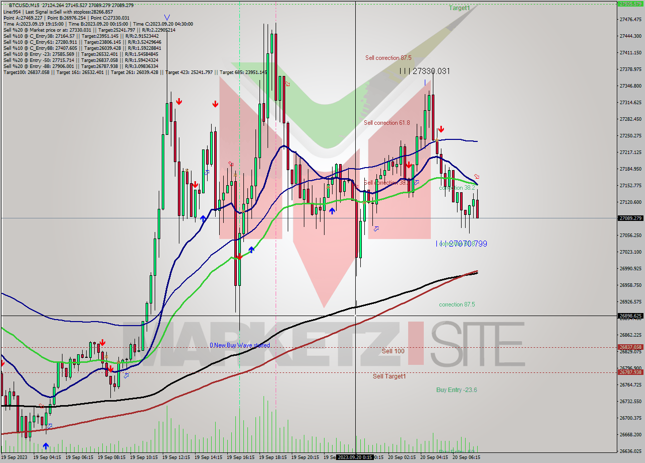 BTCUSD M15 Signal