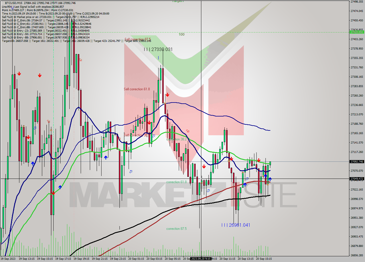 BTCUSD M15 Signal