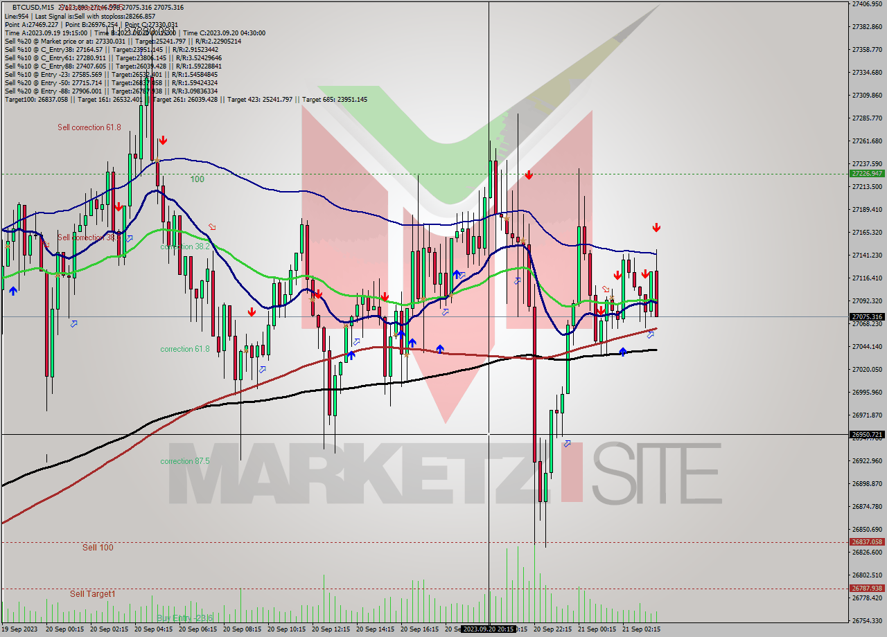 BTCUSD M15 Signal