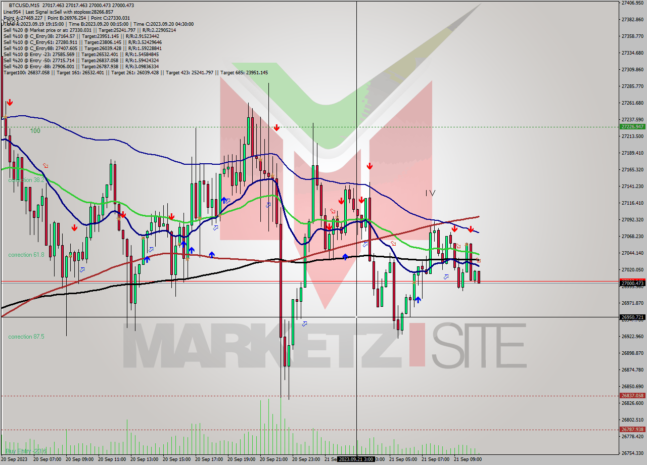 BTCUSD M15 Signal