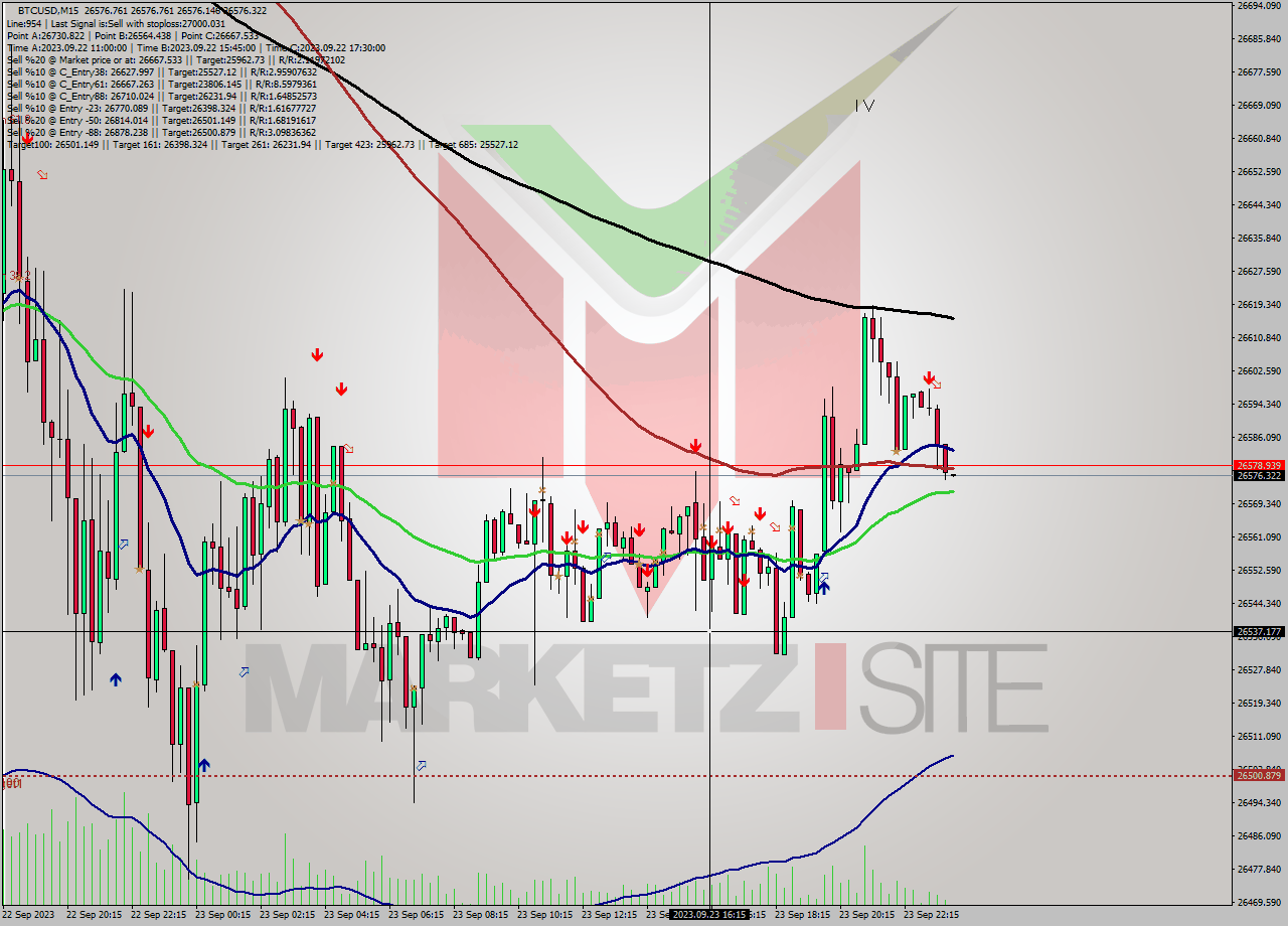 BTCUSD M15 Signal