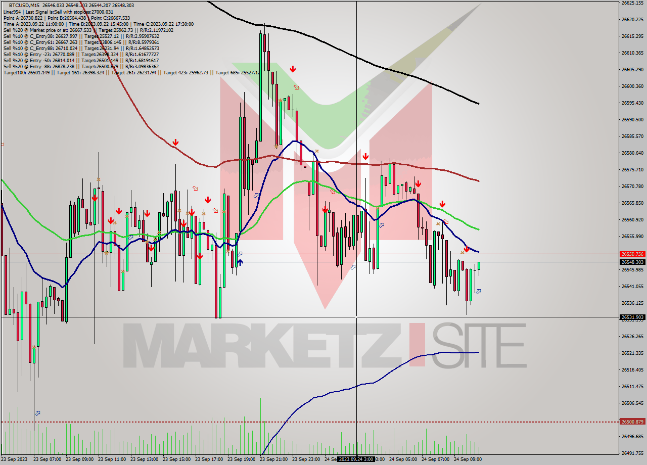 BTCUSD M15 Signal