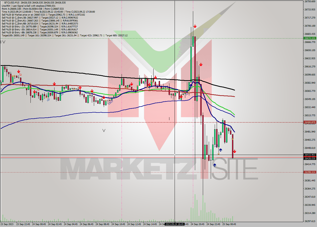 BTCUSD M15 Signal