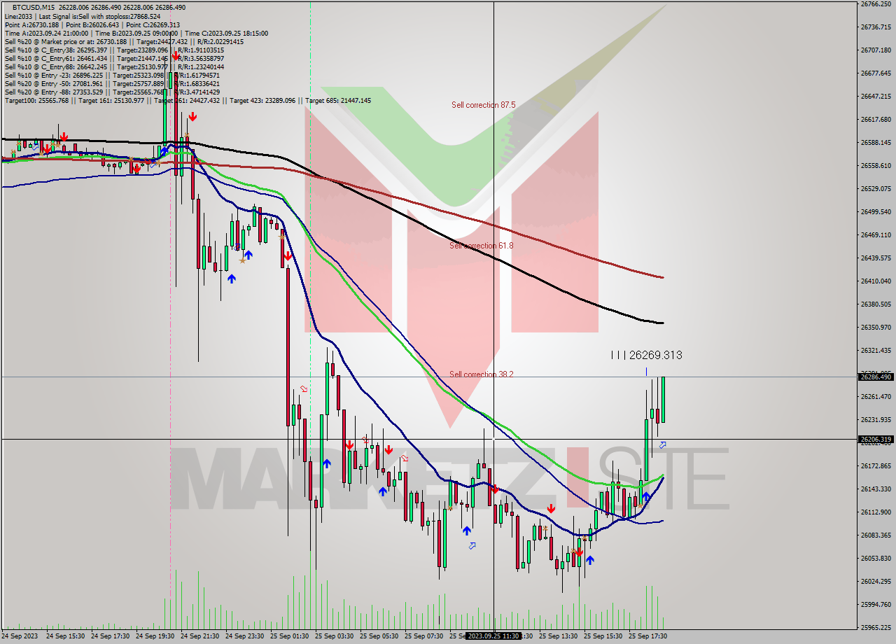 BTCUSD M15 Signal