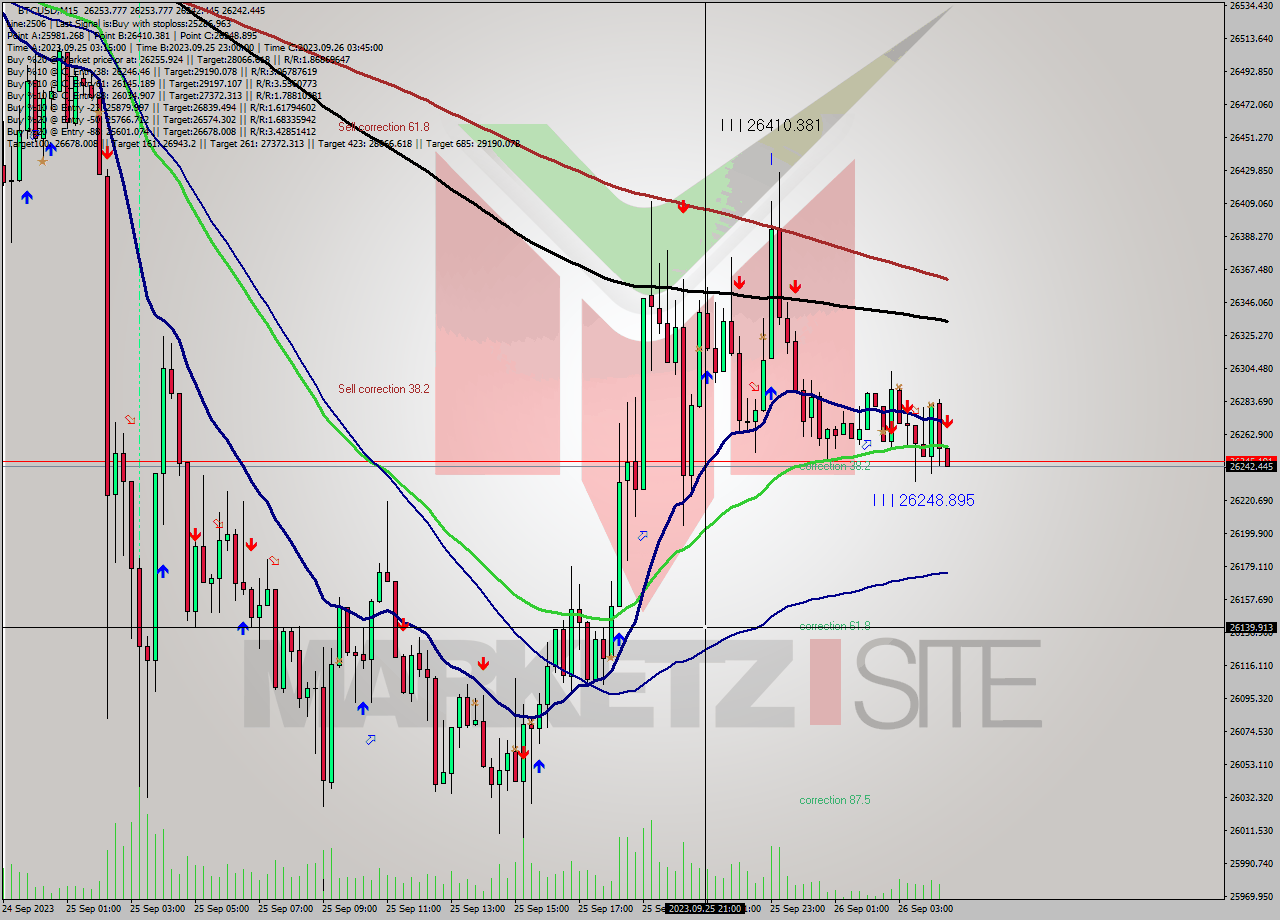 BTCUSD M15 Signal