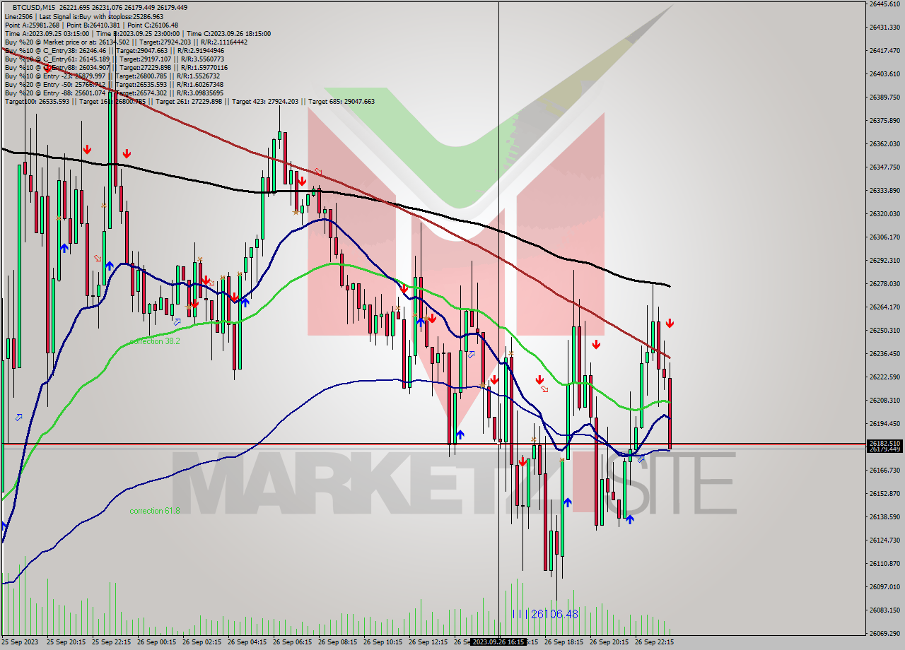 BTCUSD M15 Analysis BTCUSD M15 Signal