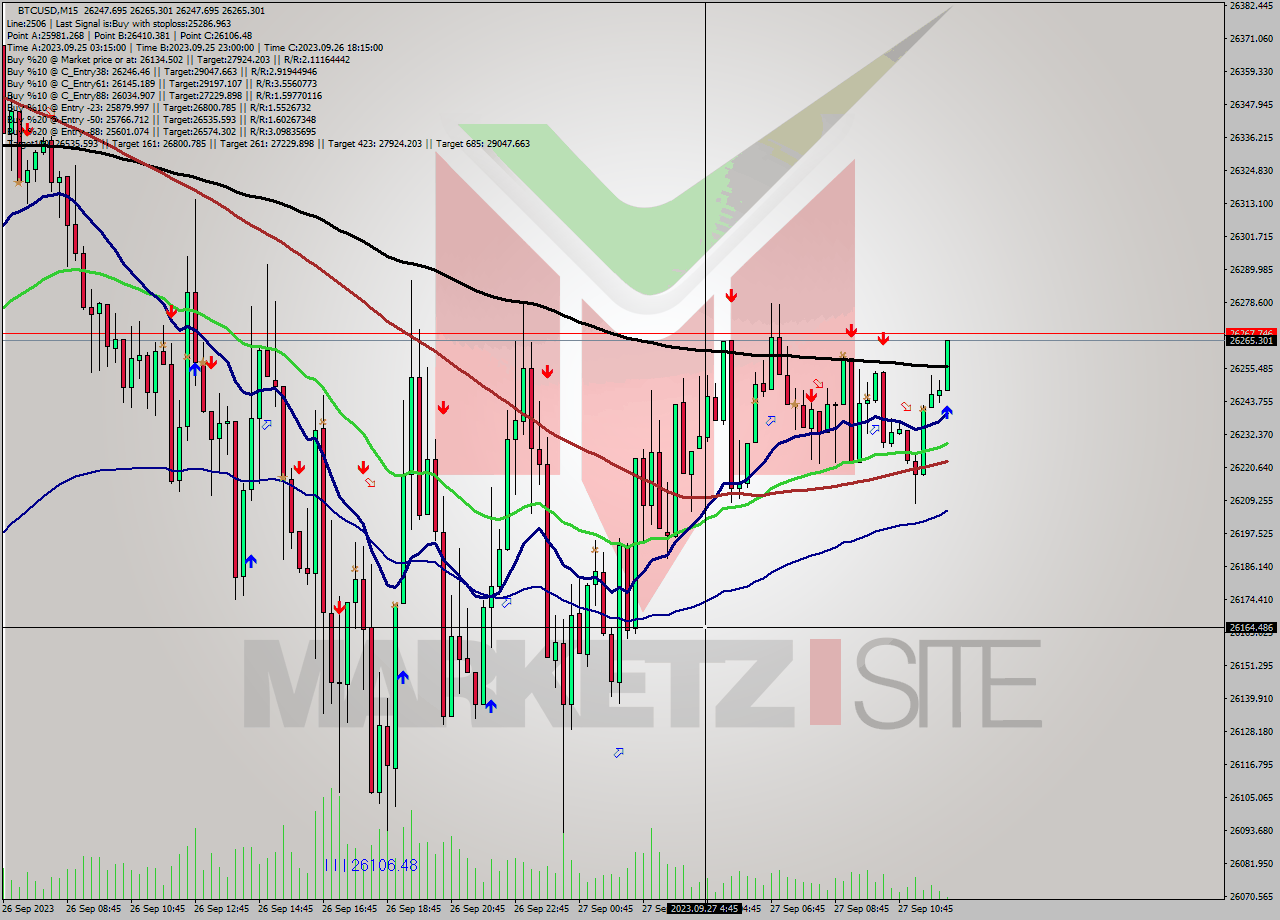 BTCUSD M15 Analysis BTCUSD M15 Signal