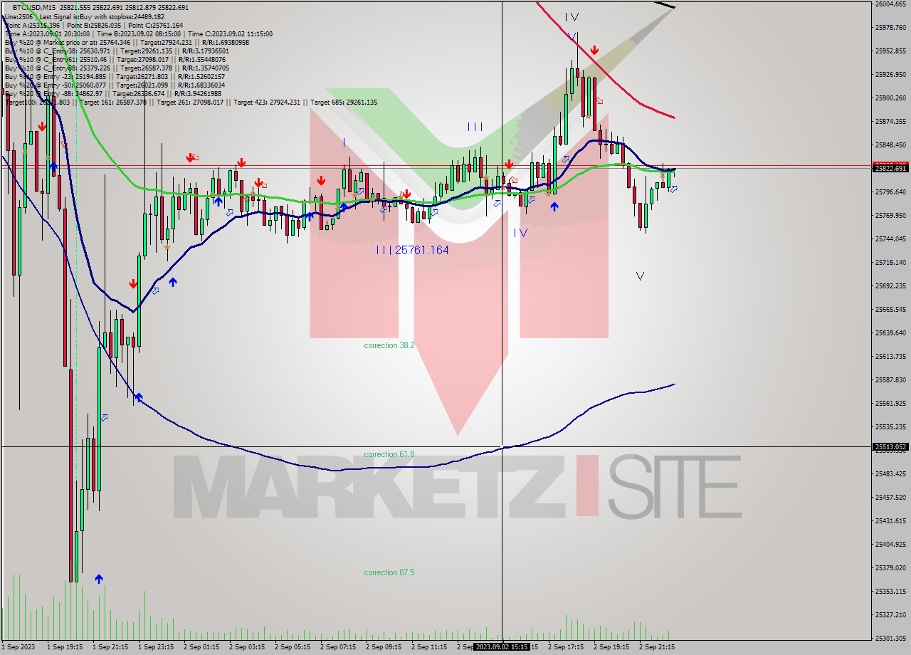 BTCUSD M15 Signal