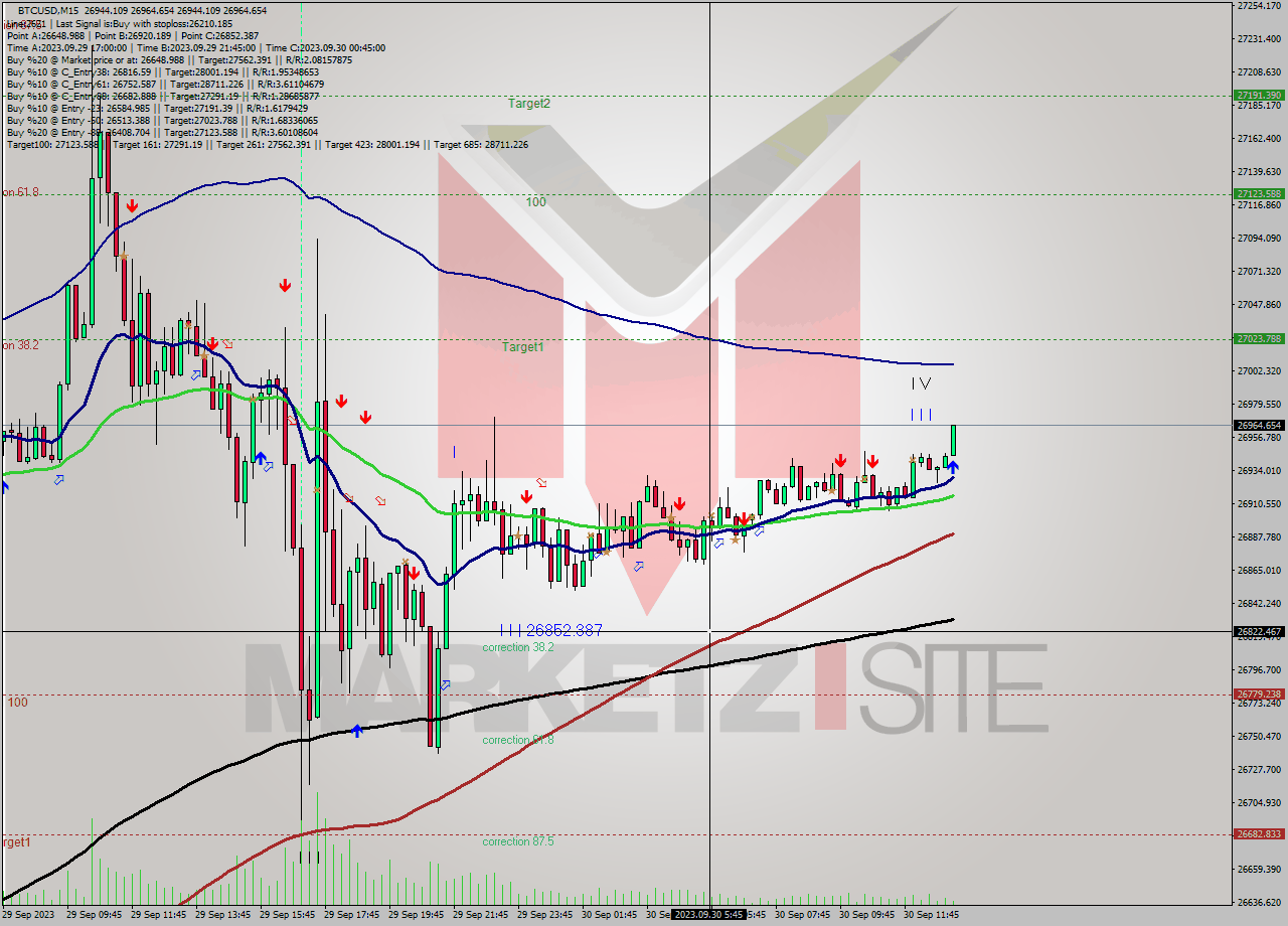 BTCUSD M15 Signal