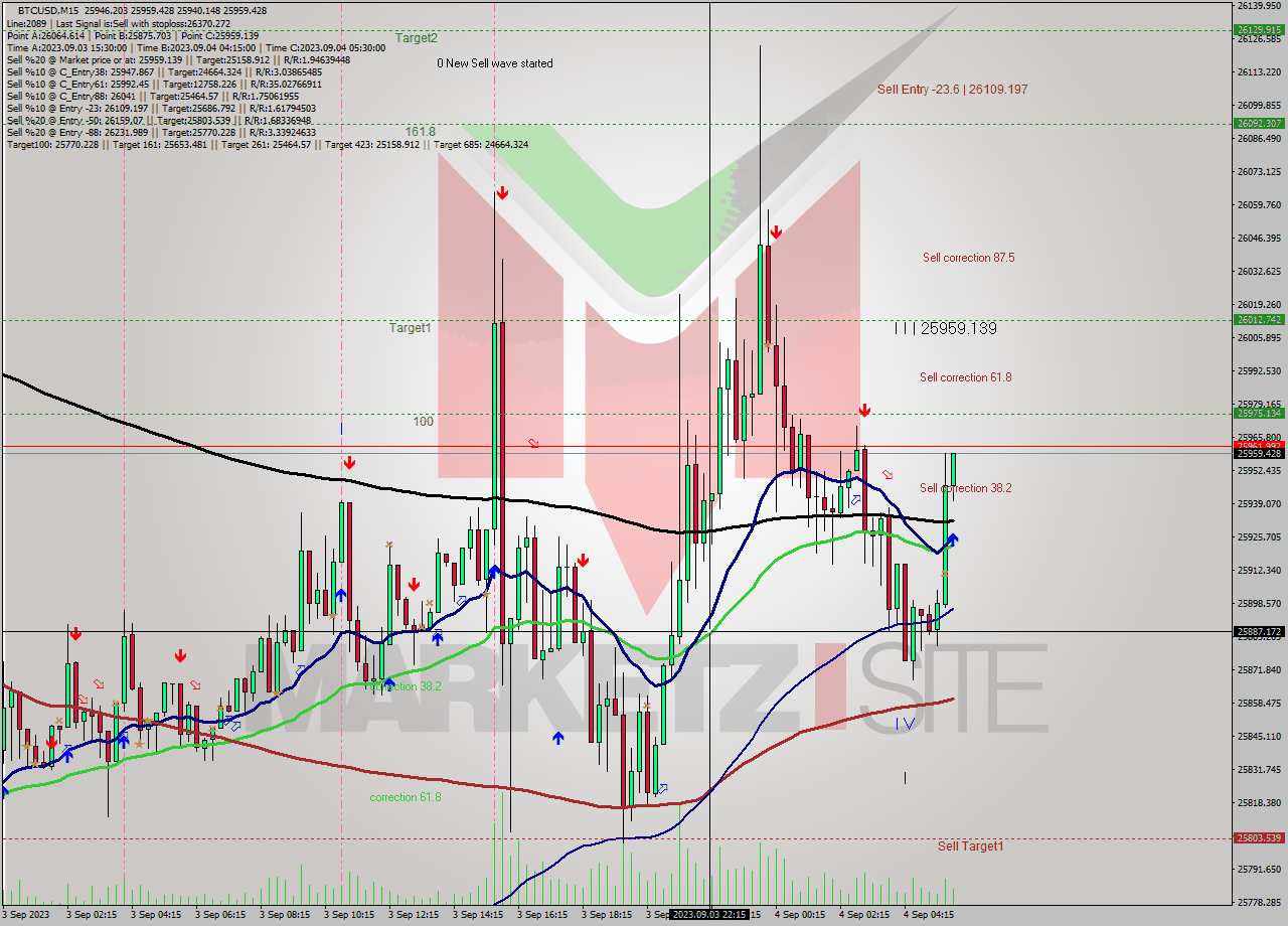 BTCUSD M15 Signal