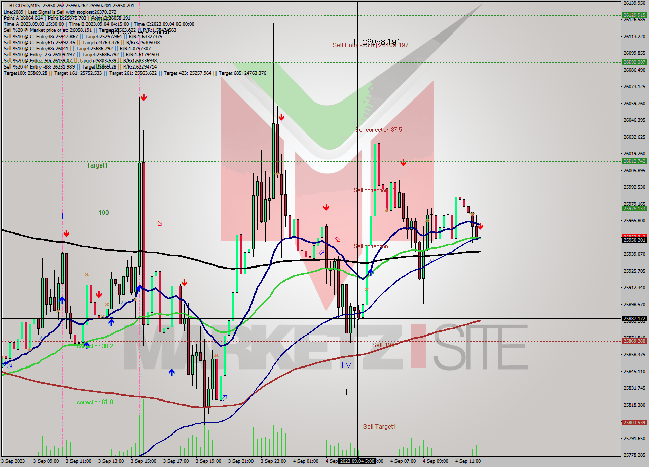 BTCUSD M15 Signal