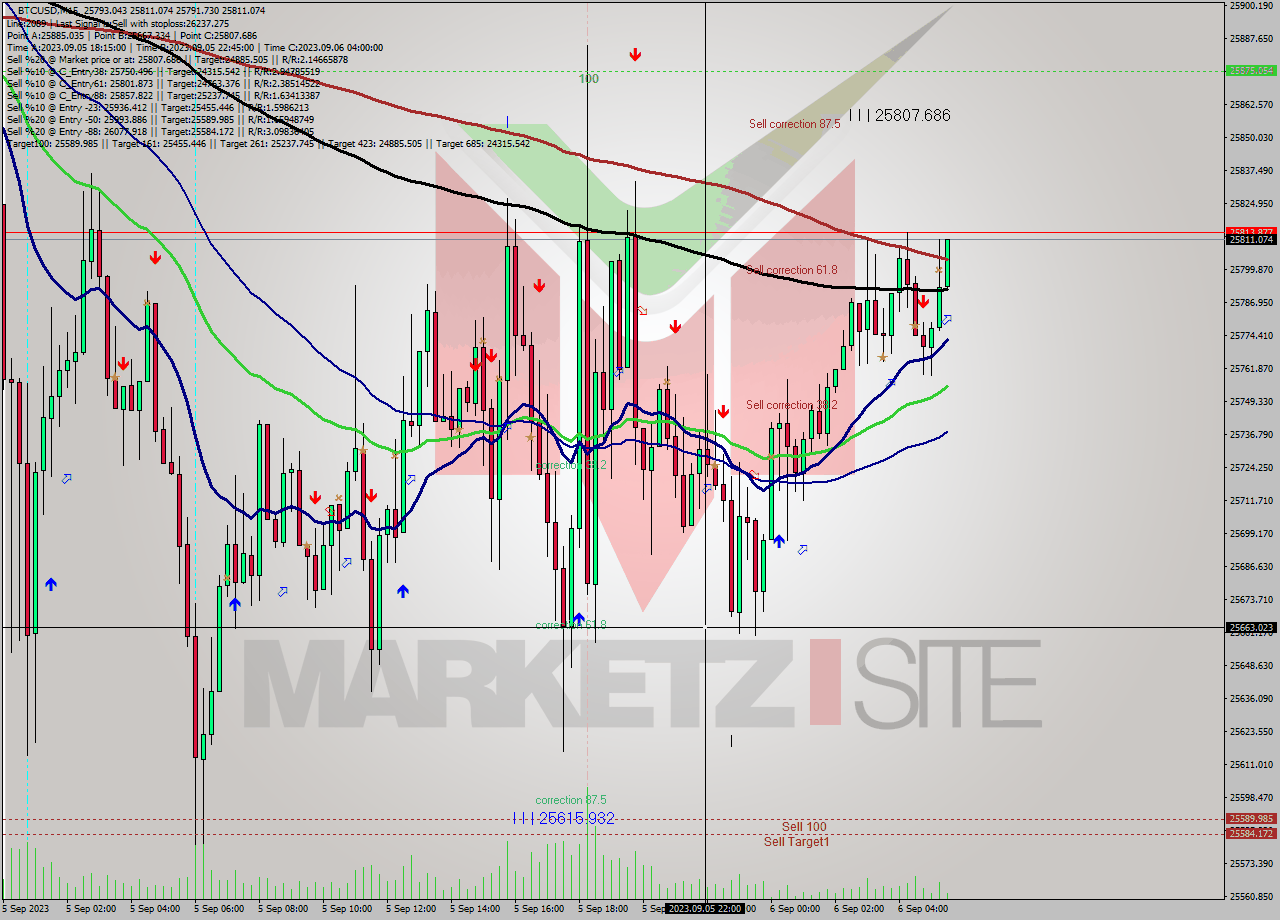 BTCUSD M15 Signal