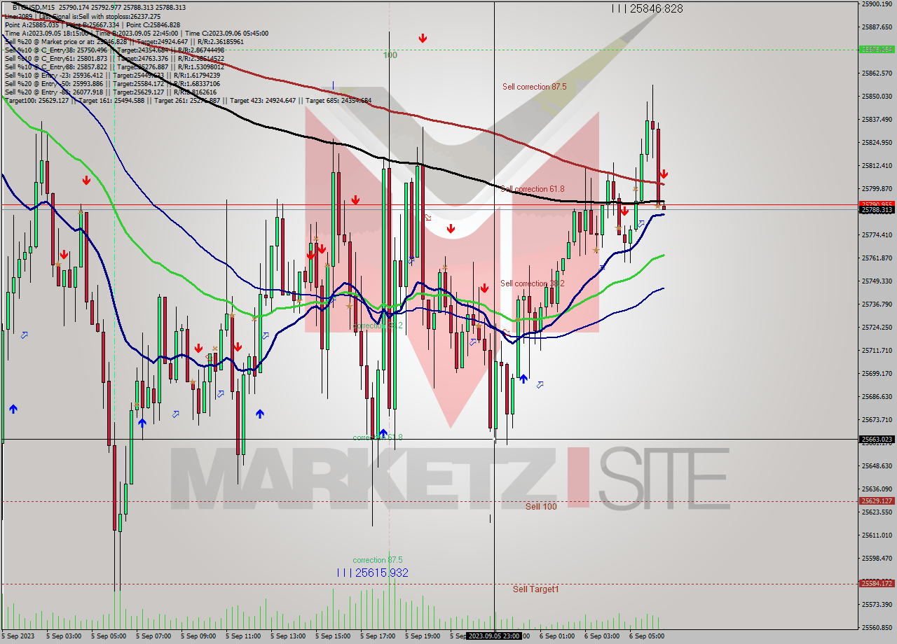 BTCUSD M15 Signal