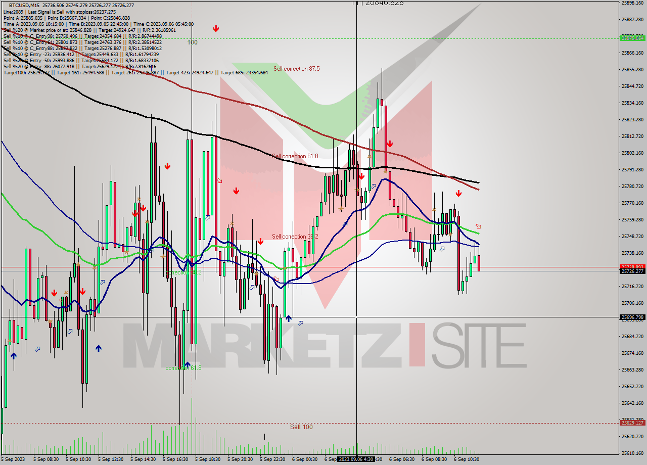 BTCUSD M15 Signal