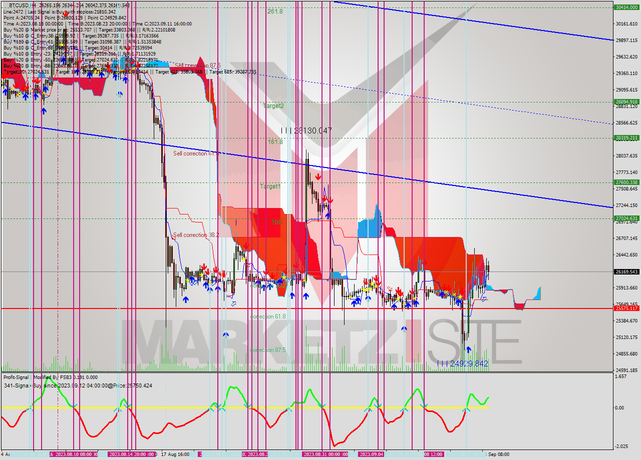 BTCUSD MultiTimeframe analysis at date 2023.09.10 07:23