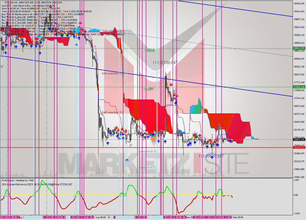 BTCUSD MultiTimeframe analysis at date 2023.09.10 12:01