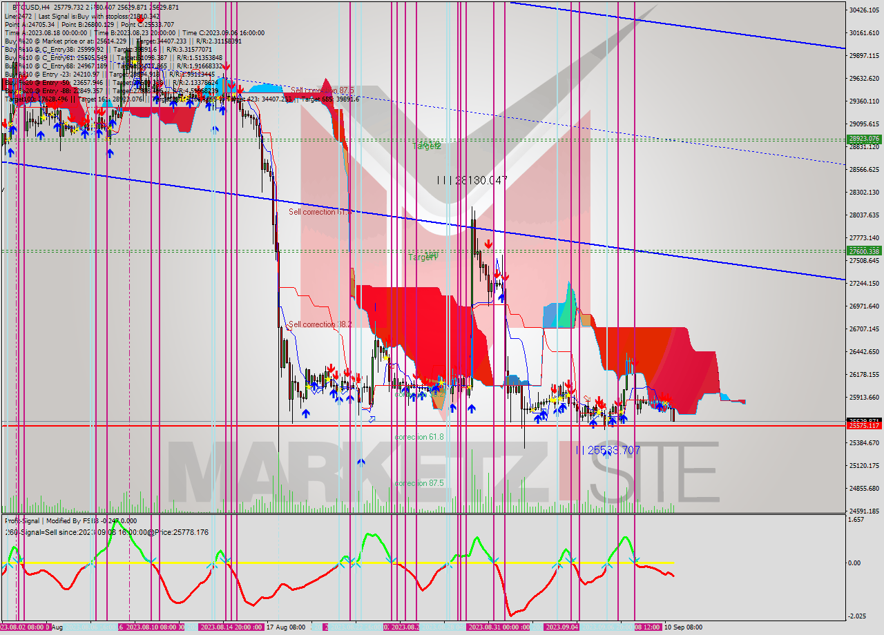 BTCUSD MultiTimeframe analysis at date 2023.09.10 22:40