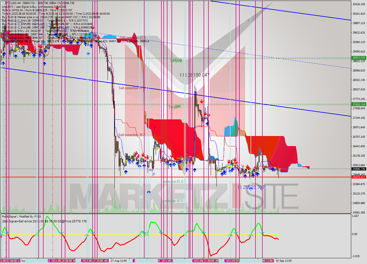 BTCUSD MultiTimeframe analysis at date 2023.09.11 00:02