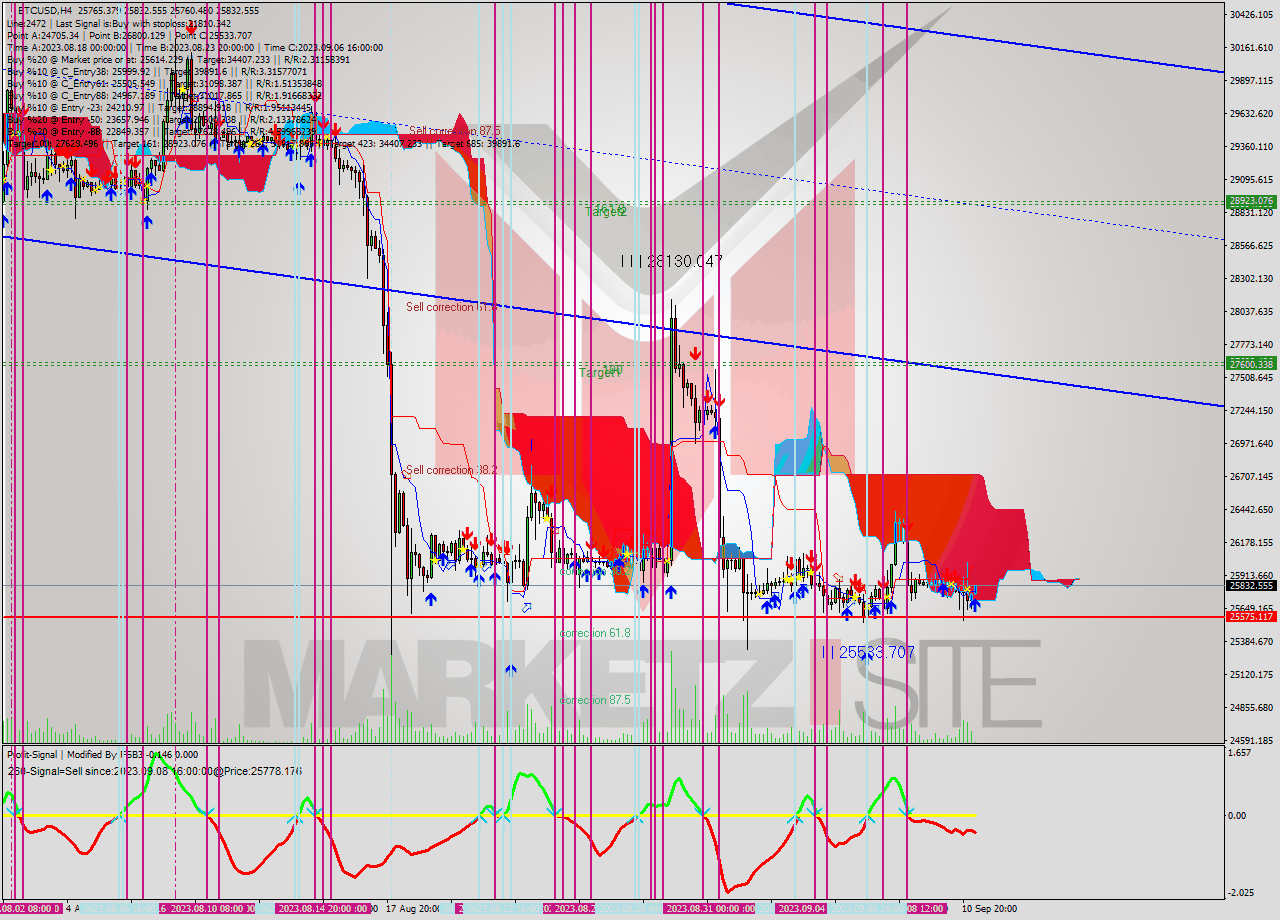 BTCUSD MultiTimeframe analysis at date 2023.09.11 08:36