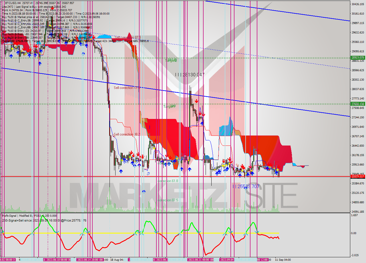 BTCUSD MultiTimeframe analysis at date 2023.09.11 17:05