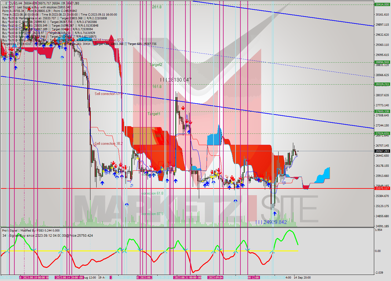 BTCUSD MultiTimeframe analysis at date 2023.09.12 19:35