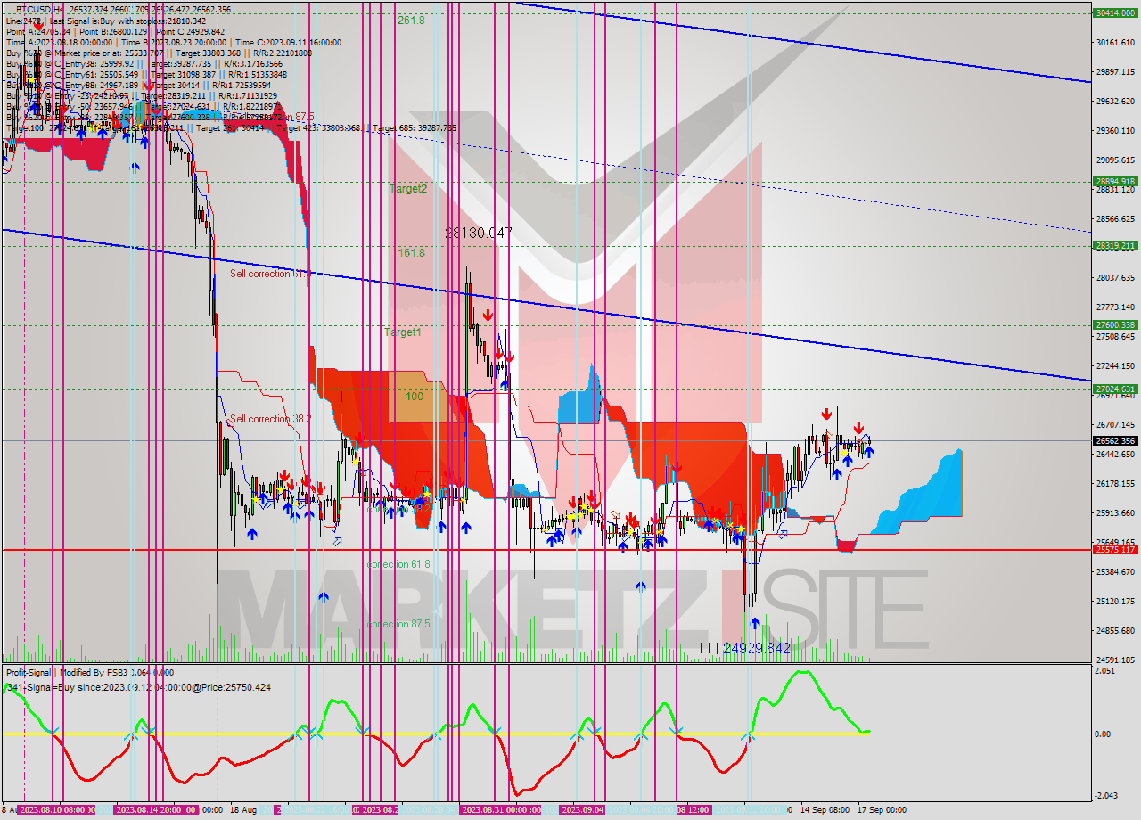 BTCUSD MultiTimeframe analysis at date 2023.09.13 12:39